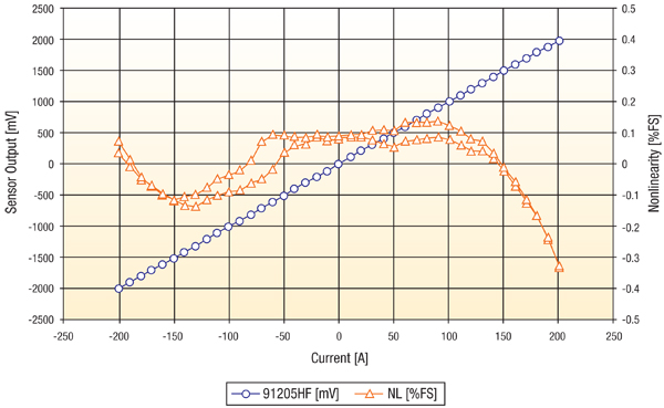 Figure 5: Linearity versus 200 A full-scale current range.